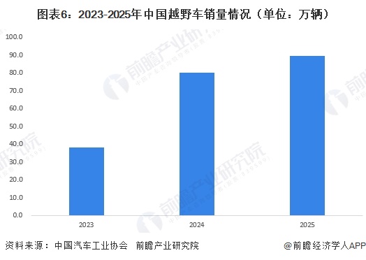 图表6：2023-2025年中国越野车销量情况（单位：万辆）