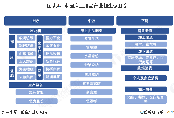 图表4：中国床上用品产业链生态图谱