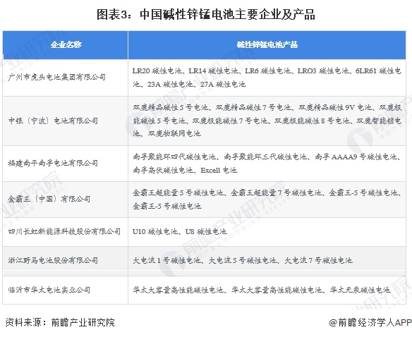 图表3：中国碱性锌锰电池主要企业及产品