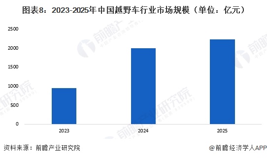 图表8：2023-2025年中国越野车行业市场规模（单位：亿元）