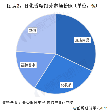 图表2：日化香精细分市场份额（单位：%）