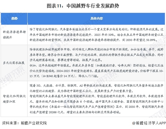 图表11：中国越野车行业发展趋势