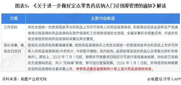 图表5：《关于进一步做好定点零售药店纳入门诊统筹管理的通知》解读