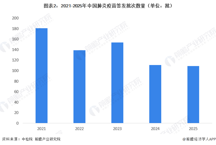 图表2：2021-2025年中国肺炎疫苗签发批次数量（单位：批）