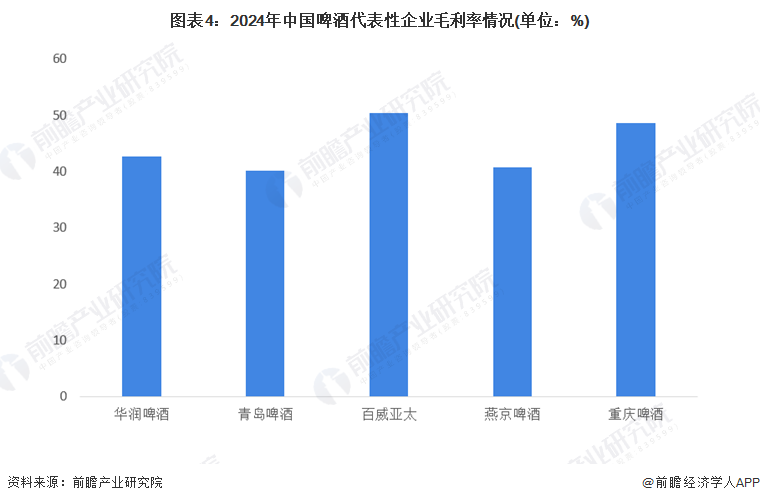 图表4：2024年中国啤酒代表性企业毛利率情况(单位：%)
