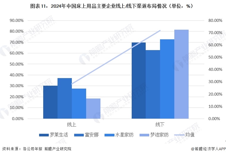 图表11：2024年中国床上用品主要企业线上/线下渠道布局情况（单位：%）