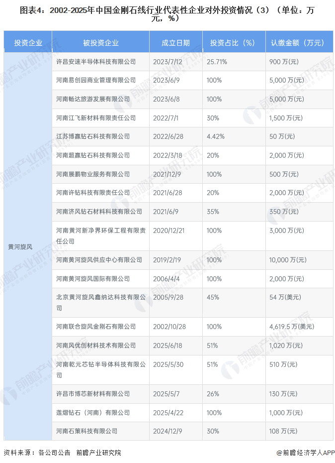 图表4：2002-2025年中国金刚石线行业代表性企业对外投资情况（3）（单位：万元，%）