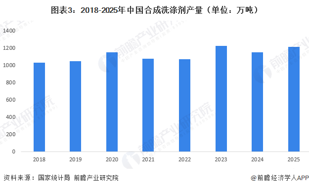 图表3：2018-2025年中国合成洗涤剂产量（单位：万吨）