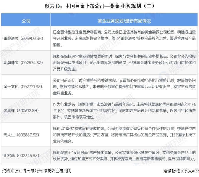 图表13：中国黄金上市公司——黄金业务规划（二）