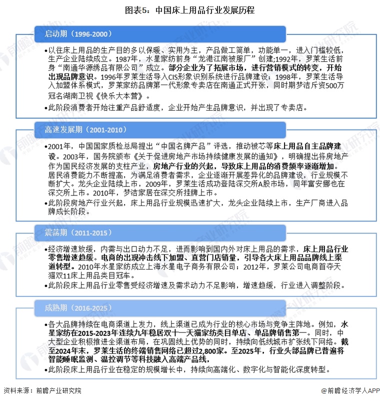 图表5：中国床上用品行业发展历程