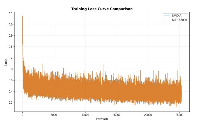 摩尔线程MTT S5000完成FlagOS AI训练“全要素”验证