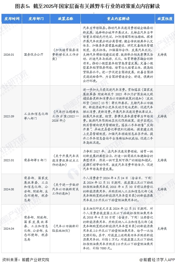 图表5：截至2025年国家层面有关越野车行业的政策重点内容解读