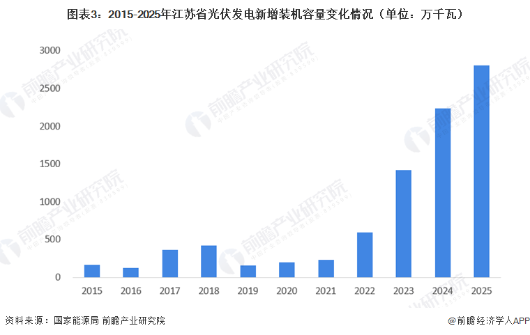 图表3：2015-2025年江苏省光伏发电新增装机容量变化情况（单位：万千瓦）