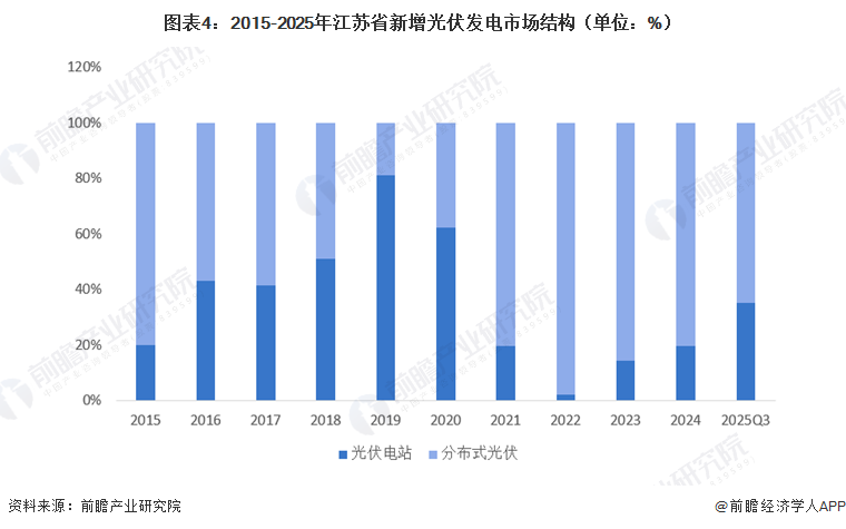 图表4：2015-2025年江苏省新增光伏发电市场结构（单位：%）