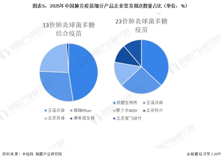  图表5：2025年中国肺炎疫苗细分产品企业签发批次数量占比（单位：%）