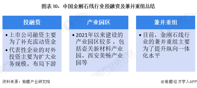 图表10：中国金刚石线行业投融资及兼并重组总结
