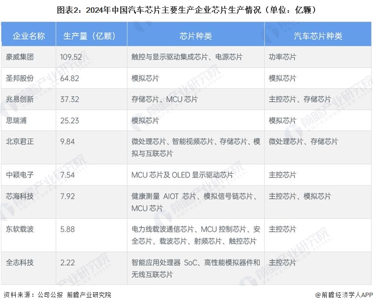 图表2：2024年中国汽车芯片主要生产企业芯片生产情况（单位：亿颗）