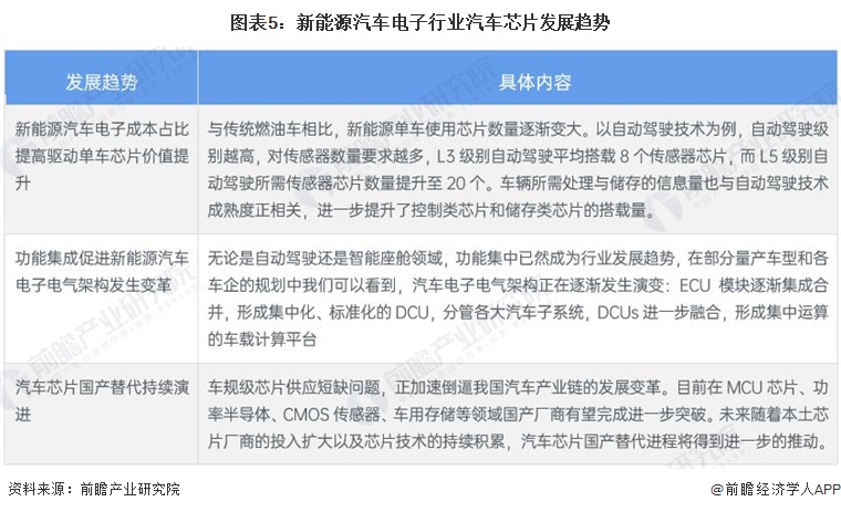 图表5：新能源汽车电子行业汽车芯片发展趋势