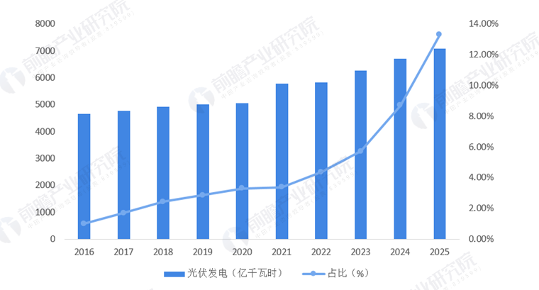 图表5：2015-2025年江苏省光伏发电量及其占全省发电量的比重（单位：亿千瓦时，%）