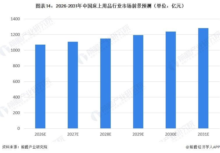 图表14：2026-2031年中国床上用品行业市场前景预测（单位：亿元）