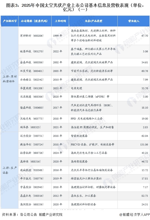 图表3：2025年中国太空光伏产业上市公司基本信息及营收表现（单位：亿元）（一）