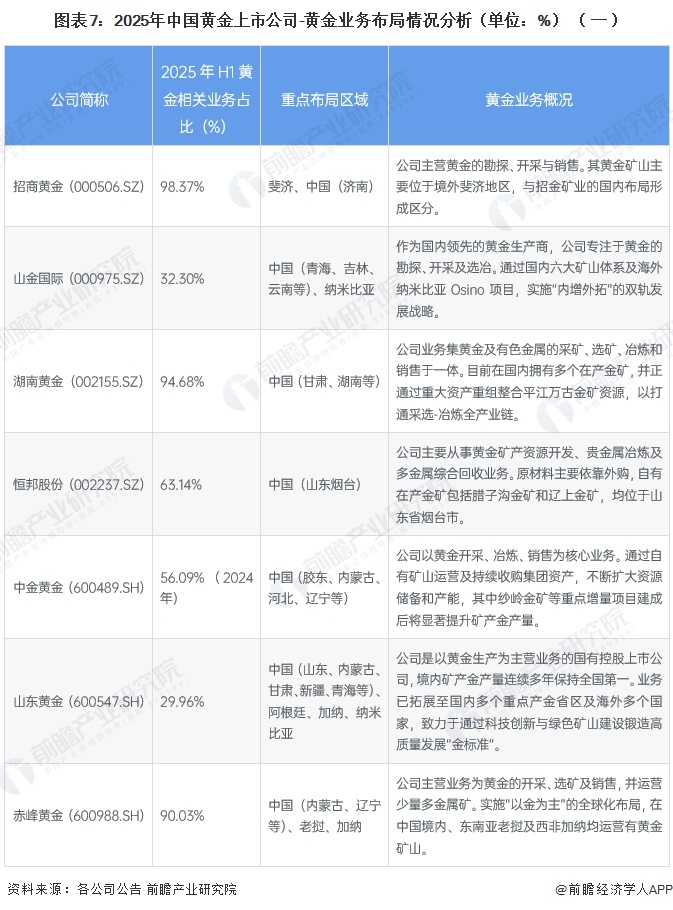 图表7：2025年中国黄金上市公司-黄金业务布局情况分析（单位：%）（一）