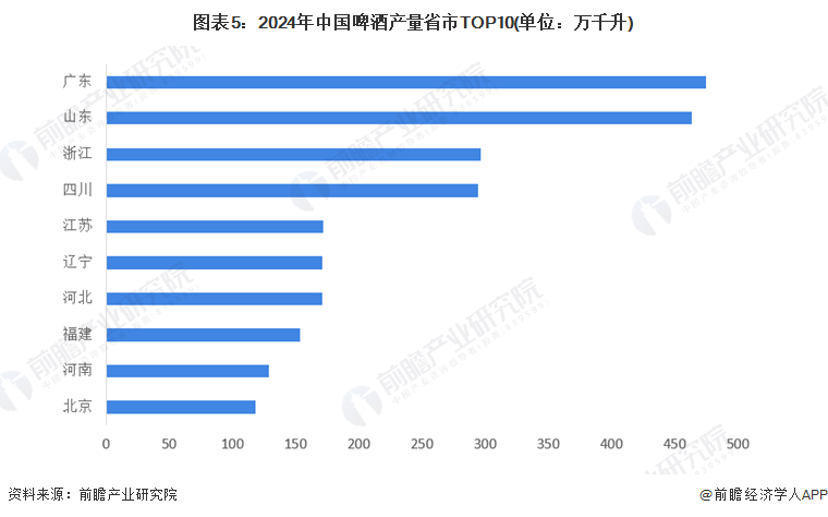 图表5：2024年中国啤酒产量省市TOP10(单位：万千升)