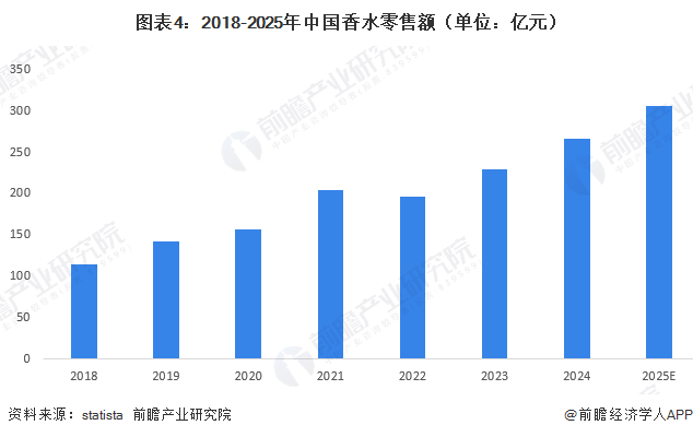 图表4：2018-2025年中国香水零售额（单位：亿元）