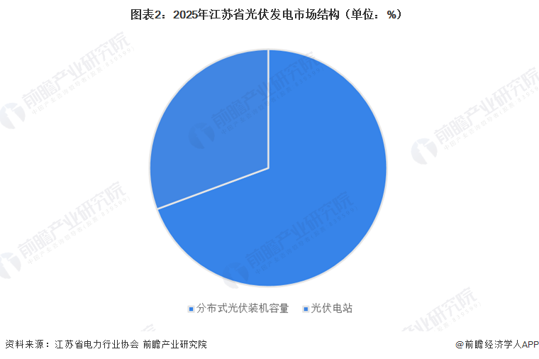 图表2：2025年江苏省光伏发电市场结构（单位：%）