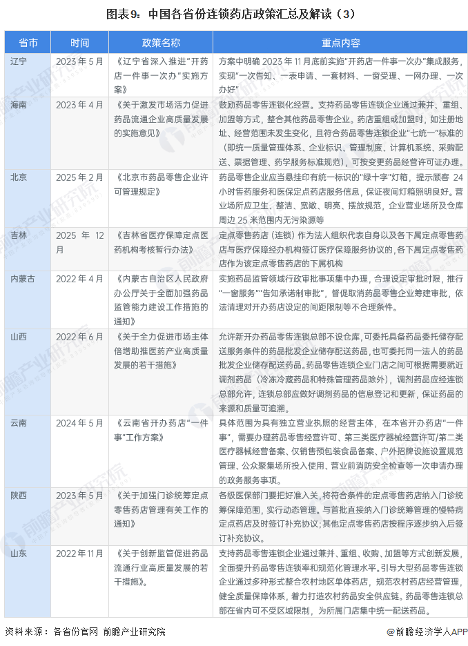 图表9：中国各省份连锁药店政策汇总及解读（3）