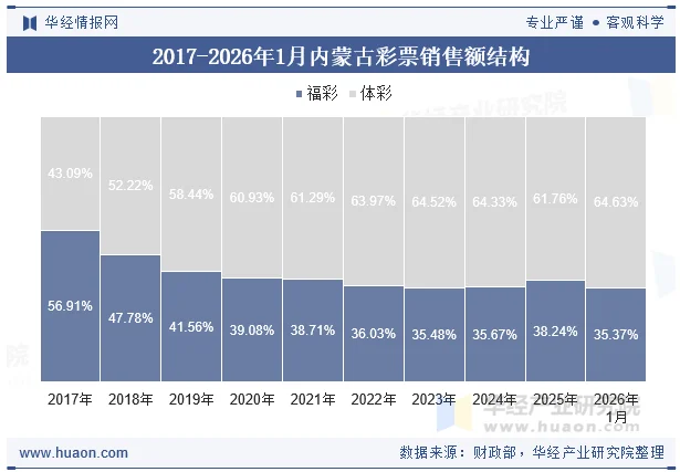 2017-2026年1月内蒙古彩票销售额结构