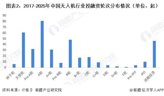 图表2：2017-2025年中国无人机行业投融资轮次分布情况（单位：起）
