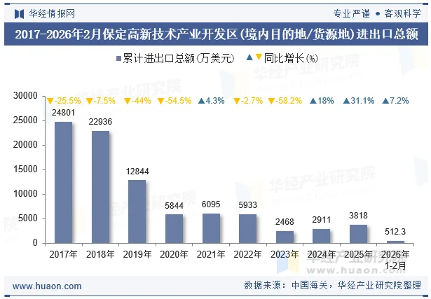 2017-2026年2月保定高新技术产业开发区(境内目的地/货源地)进出口总额