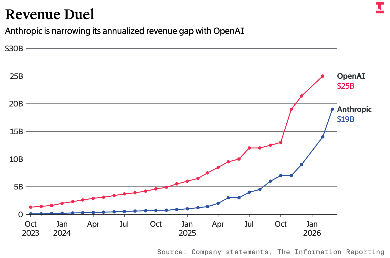 Anthropic，被曝上市！