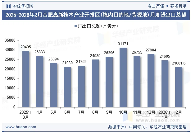 2025-2026年2月合肥高新技术产业开发区(境内目的地/货源地)月度进出口总额