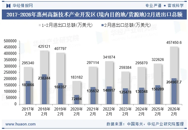 2017-2026年惠州高新技术产业开发区(境内目的地/货源地)2月进出口总额