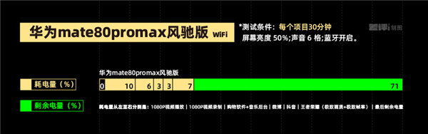 我说这是华为性能释放最强的手机 应该没人反对吧？