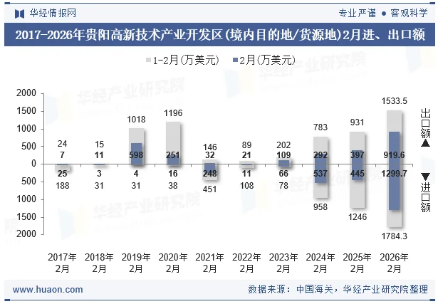 2017-2026年贵阳高新技术产业开发区(境内目的地/货源地)2月进、出口额