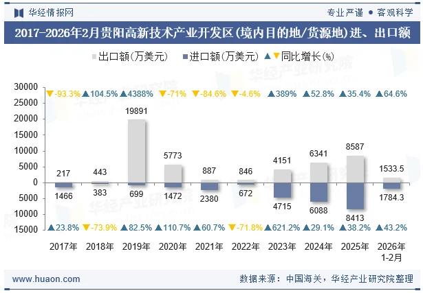 2017-2026年2月贵阳高新技术产业开发区(境内目的地/货源地)进、出口额