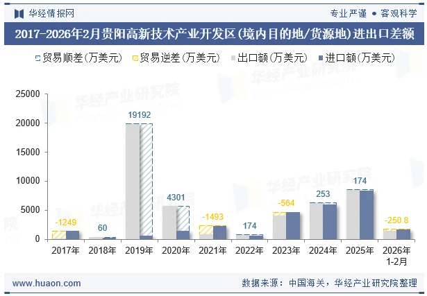 2017-2026年2月贵阳高新技术产业开发区(境内目的地/货源地)进出口差额