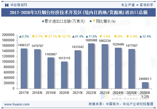 2017-2026年2月烟台经济技术开发区(境内目的地/货源地)进出口总额