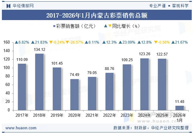 2017-2026年1月内蒙古彩票销售总额