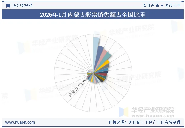 2026年1月内蒙古彩票销售额占全国比重