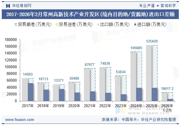 2017-2026年2月常州高新技术产业开发区(境内目的地/货源地)进出口差额