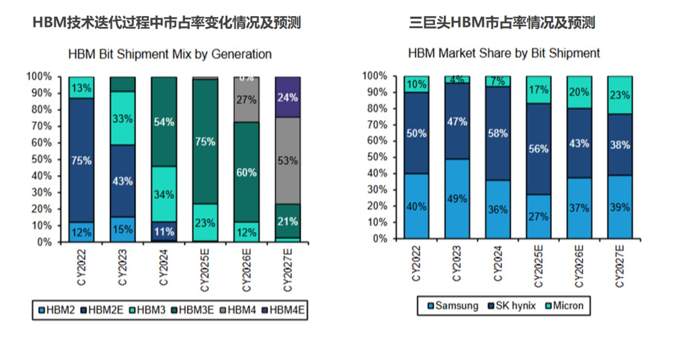 图片来自Bernstein今年1月发布的报告Asia Semiconductors and Global Memory： 2026 is still all about AI