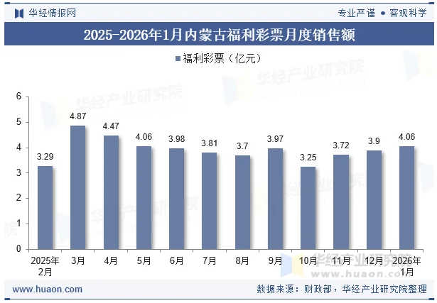 2025-2026年1月内蒙古福利彩票月度销售额