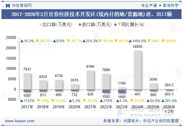 2017-2026年2月宜春经济技术开发区(境内目的地/货源地)进、出口额