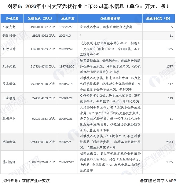 图表6：2026年中国太空光伏行业上市公司基本信息（单位：万元，条）