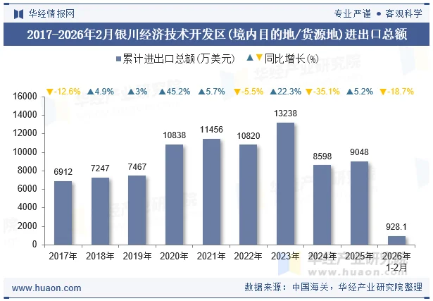 2017-2026年2月银川经济技术开发区(境内目的地/货源地)进出口总额