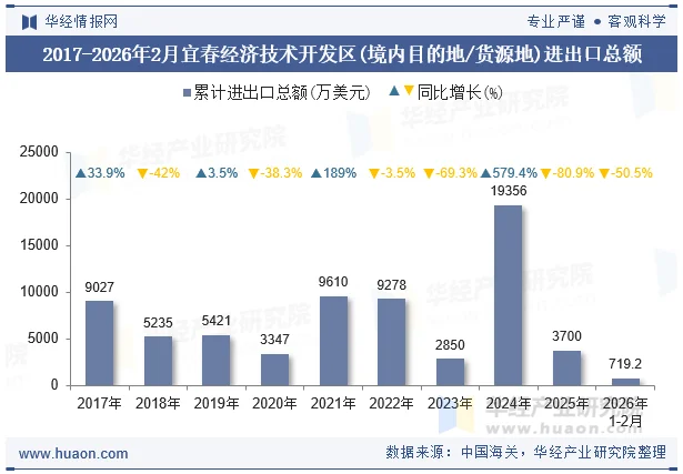 2017-2026年2月宜春经济技术开发区(境内目的地/货源地)进出口总额